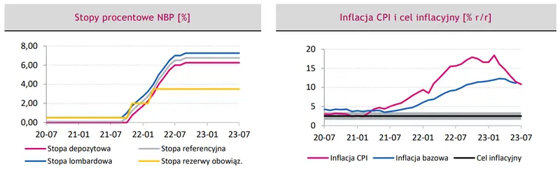Polityka pieniężna w Polsce: najpierw jednocyfrowa inflacja - dopiero później można myśleć o obniżkach  - 1