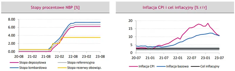 Polityka pieniężna w Polsce: z każdym dniem zbliżamy się do obniżek – chociaż może ich być więcej niż nam się wydaje - 1