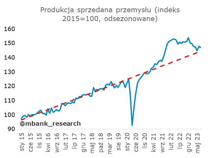 Polska gospodarka na wakacjach – ewidentnie nie przyłożyła się w lipcu  - 11