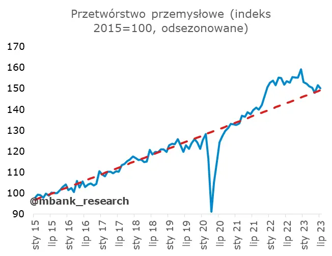 Polska gospodarka na wakacjach – ewidentnie nie przyłożyła się w lipcu  - 12