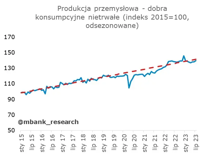 Polska gospodarka na wakacjach – ewidentnie nie przyłożyła się w lipcu  - 15