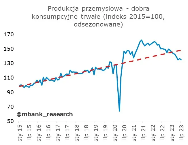 Polska gospodarka na wakacjach – ewidentnie nie przyłożyła się w lipcu  - 16