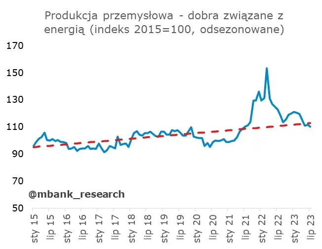 Polska gospodarka na wakacjach – ewidentnie nie przyłożyła się w lipcu  - 17