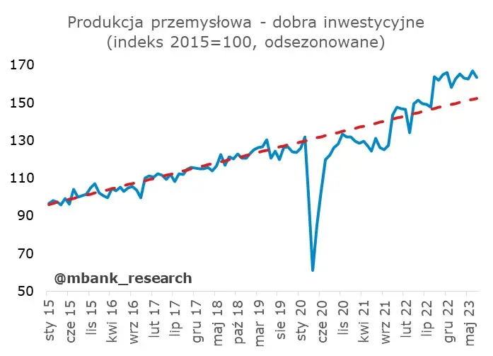 Polska gospodarka na wakacjach – ewidentnie nie przyłożyła się w lipcu  - 18