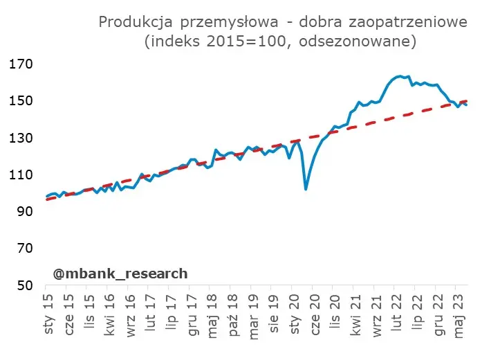 Polska gospodarka na wakacjach – ewidentnie nie przyłożyła się w lipcu  - 19