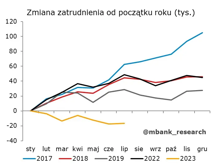 Polska gospodarka na wakacjach – ewidentnie nie przyłożyła się w lipcu  - 2
