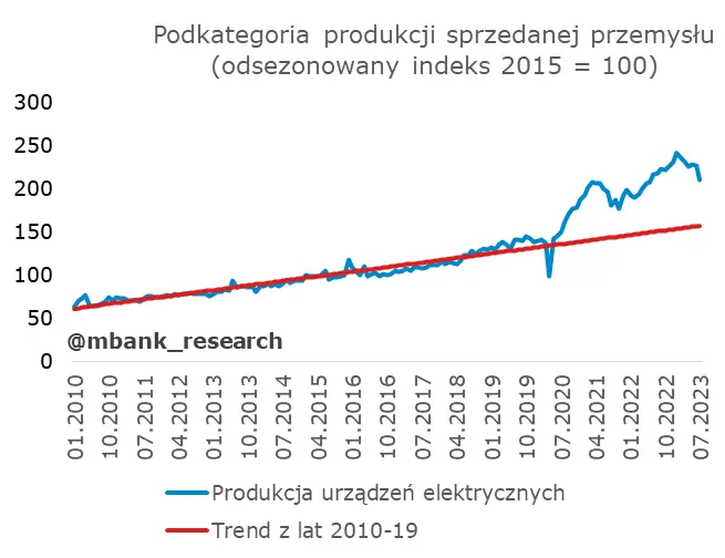 Polska gospodarka na wakacjach – ewidentnie nie przyłożyła się w lipcu  - 21