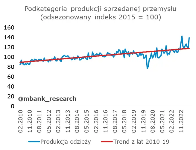Polska gospodarka na wakacjach – ewidentnie nie przyłożyła się w lipcu  - 22