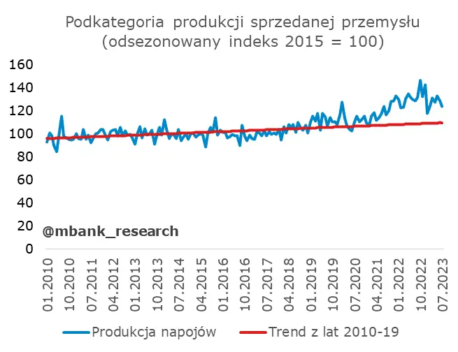 Polska gospodarka na wakacjach – ewidentnie nie przyłożyła się w lipcu  - 23