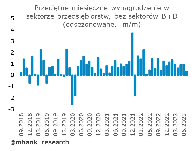Polska gospodarka na wakacjach – ewidentnie nie przyłożyła się w lipcu  - 6