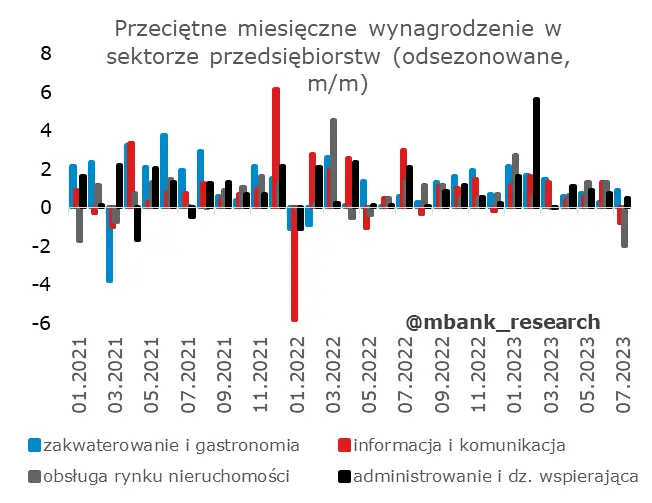 Polska gospodarka na wakacjach – ewidentnie nie przyłożyła się w lipcu  - 9