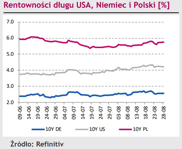 Polski złoty (PLN) dźwiga spore brzemię – z jednej strony słabe dane makro z drugiej mocny dolar (USD) - 3
