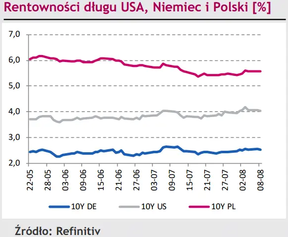 Polski złoty (PLN) tego się nie spodziewał – wzrost na kursie EUR/PLN o 5 groszy [rynki finansowe] - 3