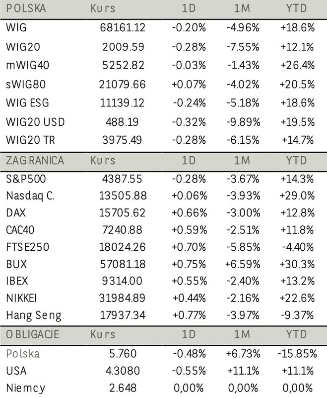 Poprawa nastrojów na globalnych rynkach. Niemiecki indeks DAX dotarł do ważnego poziomu  - 1