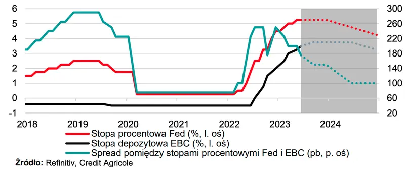 Potężne spadki dolara! Czy warto już teraz kupować euro? Sprawdzamy, jak duży będzie spadek kursu USD/PLN i co dalej z EUR/PLN oraz EUR/USD - 2