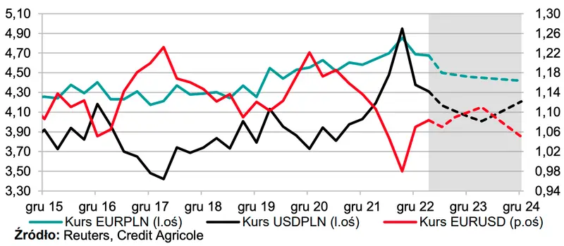 Potężne spadki dolara! Czy warto już teraz kupować euro? Sprawdzamy, jak duży będzie spadek kursu USD/PLN i co dalej z EUR/PLN oraz EUR/USD - 3