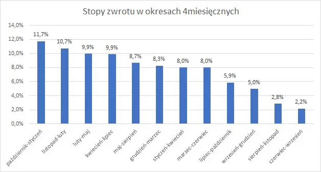 Powiedzonka, statystyki i strategie – analiza powtarzalności wydarzeń i zachowań na rynku akcji  - 3