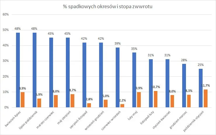 Powiedzonka, statystyki i strategie – analiza powtarzalności wydarzeń i zachowań na rynku akcji  - 4