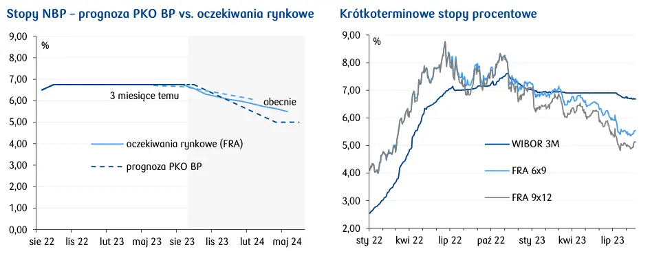 Powiew letniej bryzy w krajowej gospodarce - 2