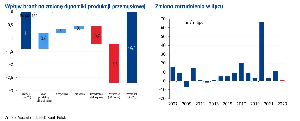 Powiew letniej bryzy w krajowej gospodarce - 4