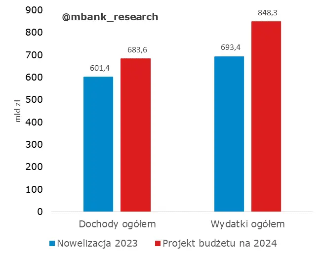 Projekt budżetu Polski na 2024 – takie liczby to my lubimy!  - 1