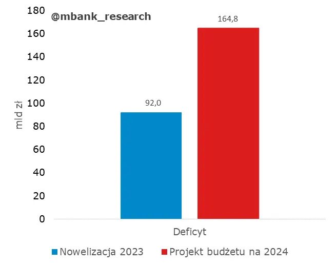 Projekt budżetu Polski na 2024 – takie liczby to my lubimy!  - 2