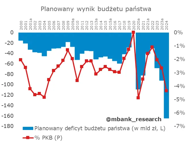 Projekt budżetu Polski na 2024 – takie liczby to my lubimy!  - 3