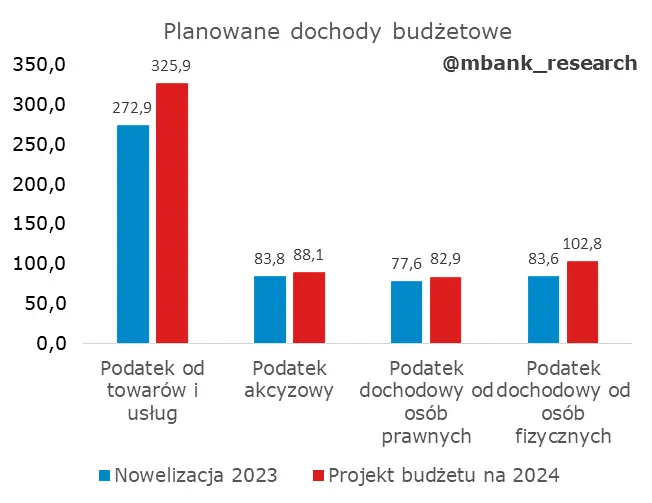 Projekt budżetu Polski na 2024 – takie liczby to my lubimy!  - 4