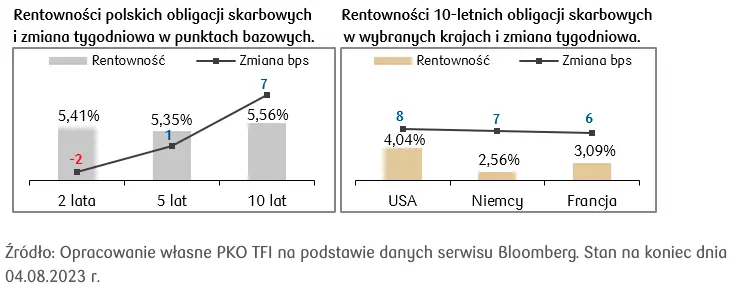 Przecena na rynku obligacji. Amerykańskie dziesięciolatki powyżej 4% - 1