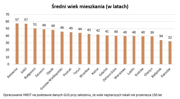 Przeciętne polskie mieszkanie ma 44 lata - 1