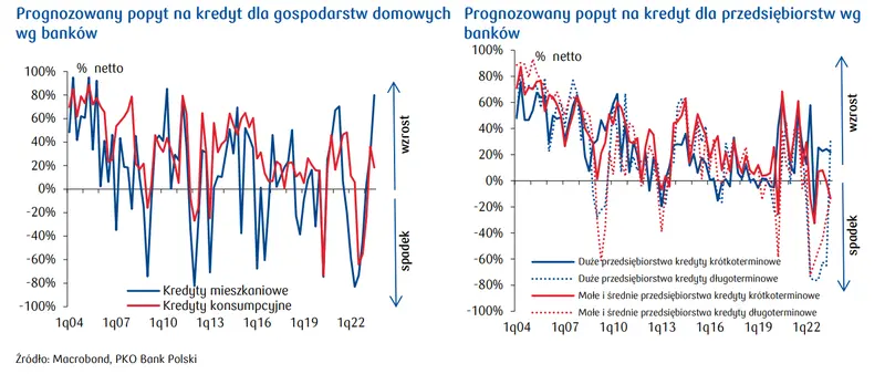 Przegląd wydarzeń ekonomicznych: flauta w niemieckim przemyśle, polski sektor bankowy oczekuje ożywienia  - 1