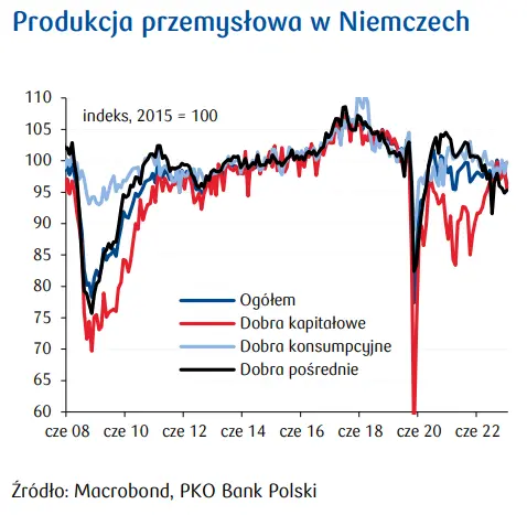 Przegląd wydarzeń ekonomicznych: flauta w niemieckim przemyśle, polski sektor bankowy oczekuje ożywienia  - 2