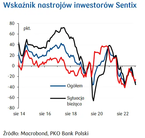 Przegląd wydarzeń ekonomicznych: flauta w niemieckim przemyśle, polski sektor bankowy oczekuje ożywienia  - 3