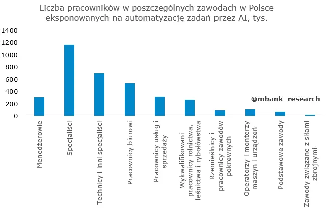 Rąk do pracy nie zabraknie – zastąpią nas roboty? Wpływ rozwoju technologii na polski rynek pracy - 1