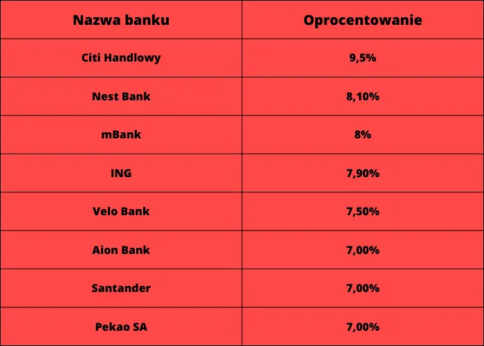 Ranking kont oszczędnościowych sierpień 2023. Gdzie otworzyć konto oszczędnościowe? Który bank oferuje najkorzystniejsze oprocentowanie? Rynkowe okazje sierpień 2023 - 1