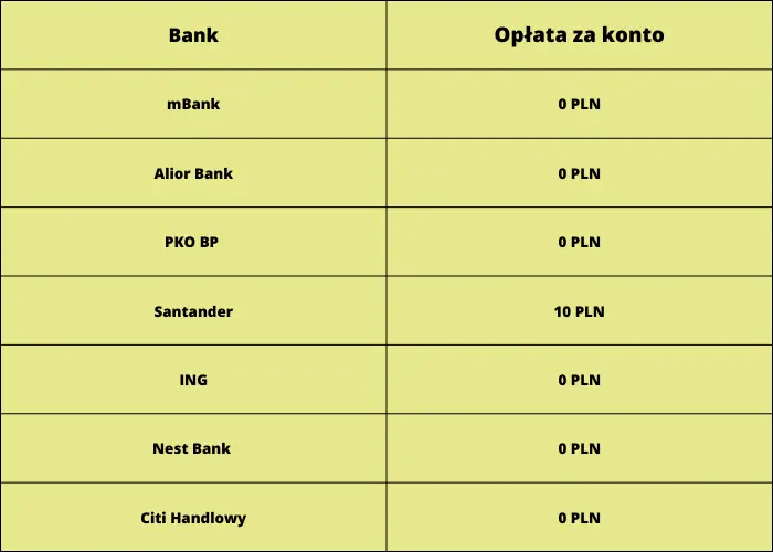 Ranking kont walutowych sierpień 2023. Gdzie założyć konto walutowe sierpniu? Która oferta najlepsza? Najniższe koszty przewalutowania - 2