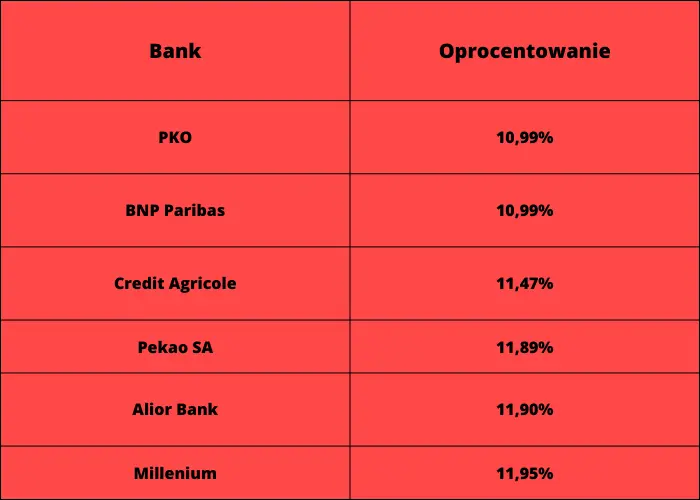 Ranking kredytów gotówkowych sierpień 2023. Gdzie warto ubiegać się o kredyt gotówkowy? Najlepsze oferty rynkowe - 2