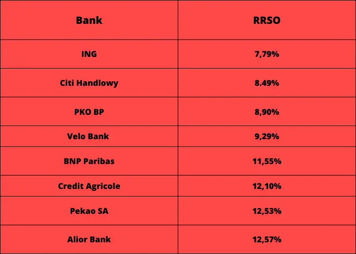 Ranking kredytów hipotecznych sierpień 2023. Który bank oferuje najlepsze kredyty hipoteczne w sierpniu? Gdzie najlepiej ubiegać się, wnioskować o kredyt hipoteczny? - 1