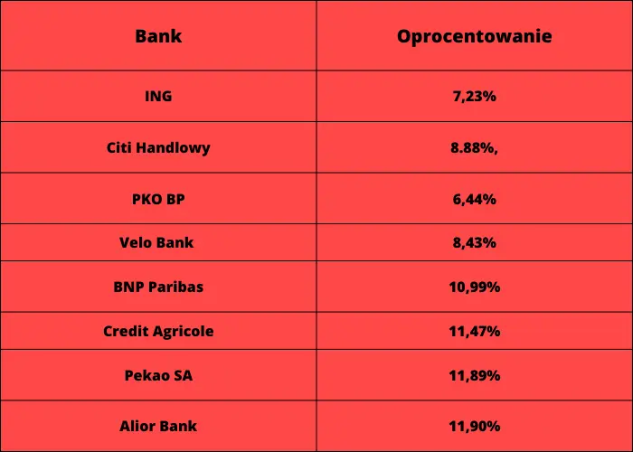 Ranking kredytów hipotecznych sierpień 2023. Który bank oferuje najlepsze kredyty hipoteczne w sierpniu? Gdzie najlepiej ubiegać się, wnioskować o kredyt hipoteczny? - 2