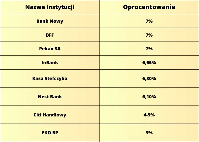 Ranking lokat 6 miesięcznych sierpień 2023. Najlepsza lokata 6 miesięczna w sierpniu - którą ofertę wybrać? Analizujemy rynkowe propozycje - 1