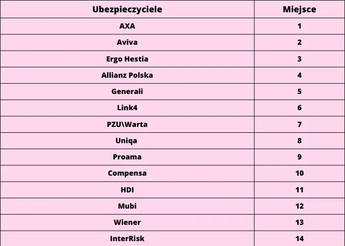 Ranking ubezpieczeń OC sierpień 2023. Gdzie znajdziesz najlepsze oferty ubezpieczeń OC? Analizujemy rynkowe oferty - 1