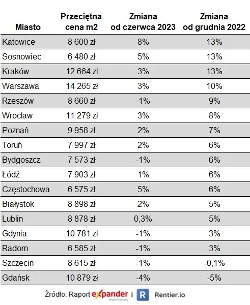 Raport Expandera i Rentier.io – Ceny mieszkań, sierpień 2023 - 1