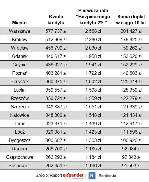 Raport Expandera i Rentier.io – Ceny mieszkań, sierpień 2023 - 2