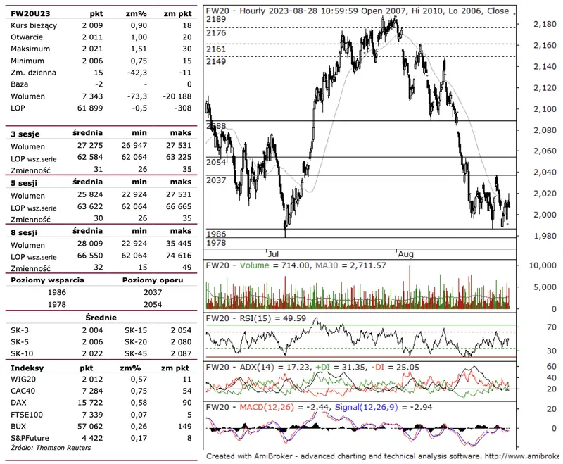 Raport Futures Intraday 28 sierpnia 2023. Komentarz FW20U2320  - 1