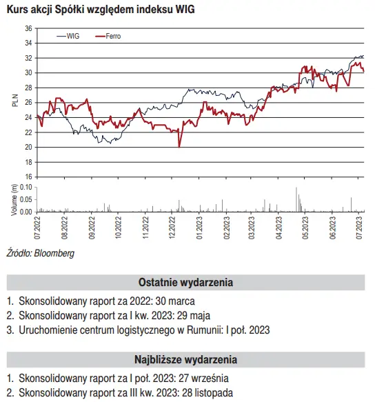 Rekomendacja dla spółki Ferro – czy warto trzymać akcje lub właśnie w nie zainwestować?  - 2