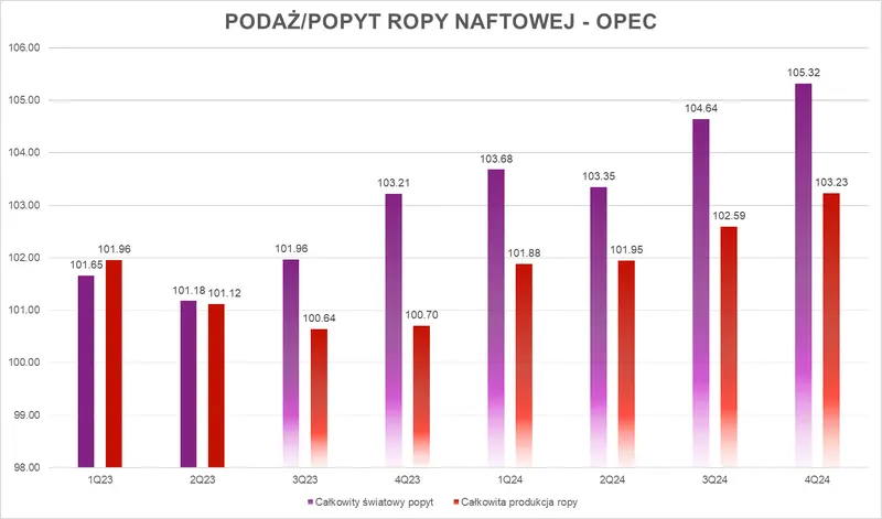 Ropa naftowa na wzrostowym szlaku – raport OPEC potwierdził obawy o niedobory w przyszłym roku - 1