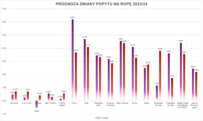 Ropa naftowa na wzrostowym szlaku – raport OPEC potwierdził obawy o niedobory w przyszłym roku - 3