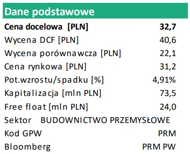 Rosnące koszty wywierają coraz większą presję – wyniki spółki Prochem uwidaczniają ten problem - 1