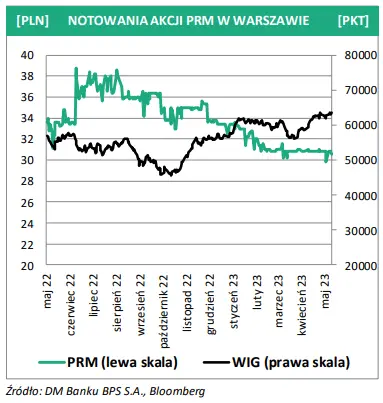 Rosnące koszty wywierają coraz większą presję – wyniki spółki Prochem uwidaczniają ten problem - 2