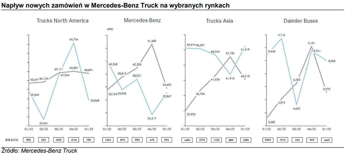 Rynek samochodów ciężarowych mocno rośnie, nowe zamówienia zróżnicowane w zależności od producenta - 2